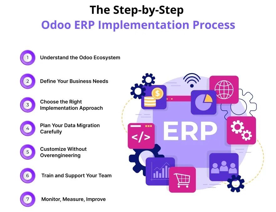 Odoo-ERP-process