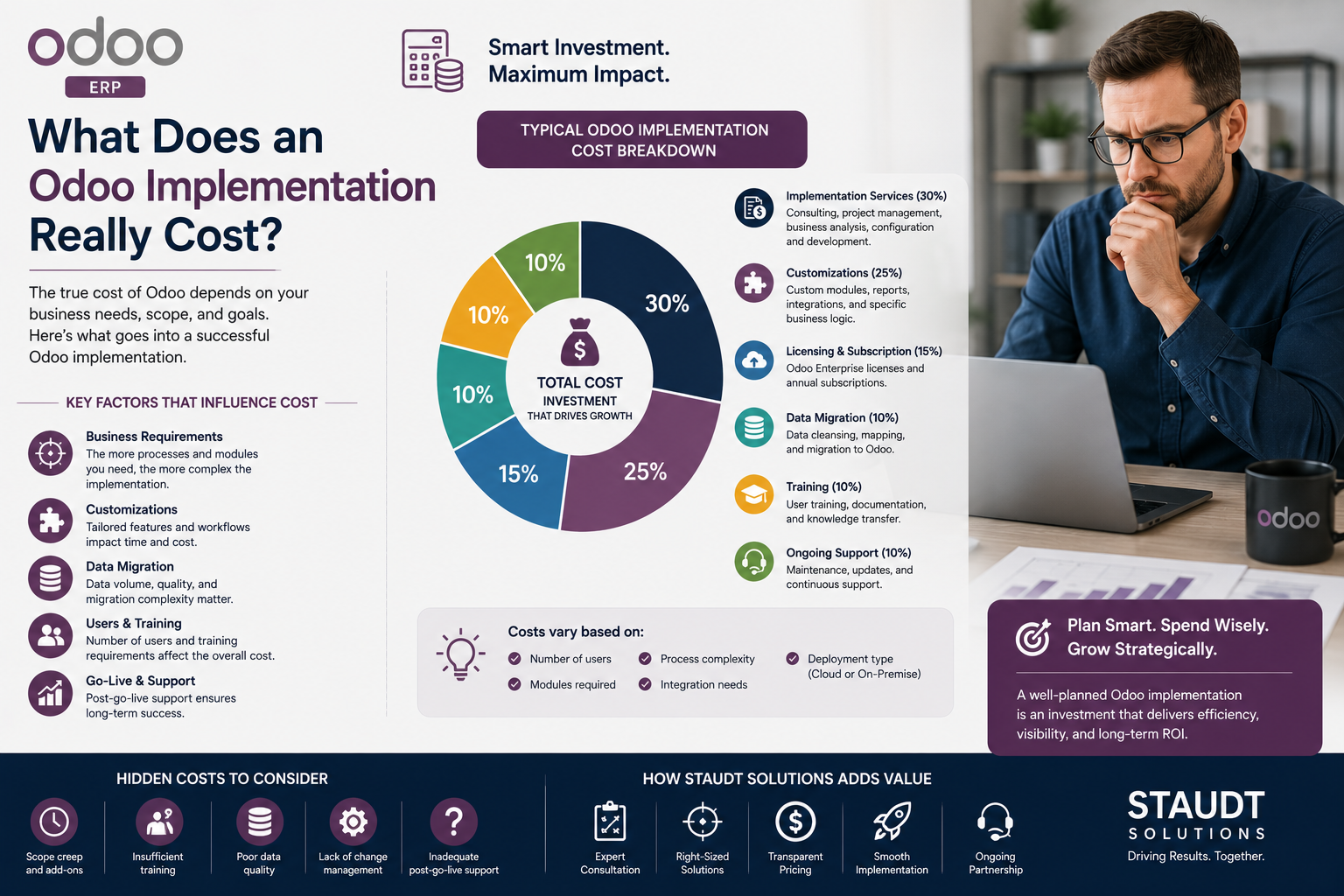Odoo Implementation Cost